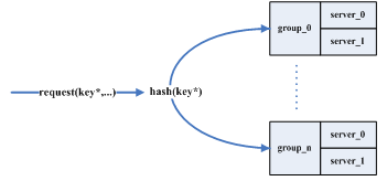 memcache redundancy 机制分析及考虑