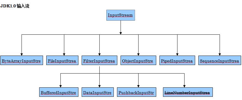 Java 惯用API的运用,效率及技巧六