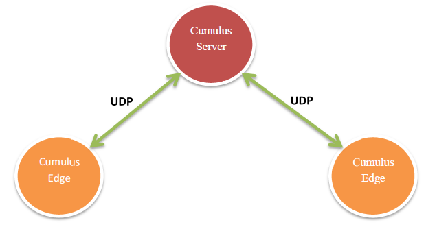 OpenRTMFP/Cumulus Primer ţͼCumulusEdgeԭ