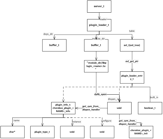 cherokee 插件加载器源码辨析