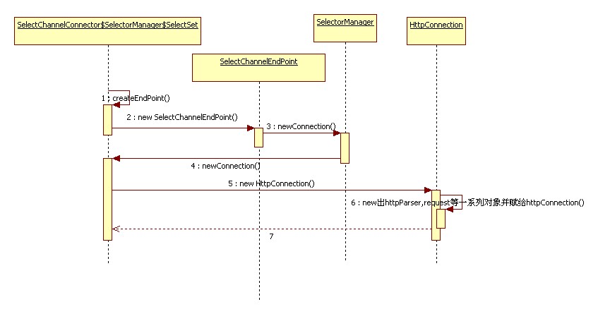 jetty源码分析一-connector