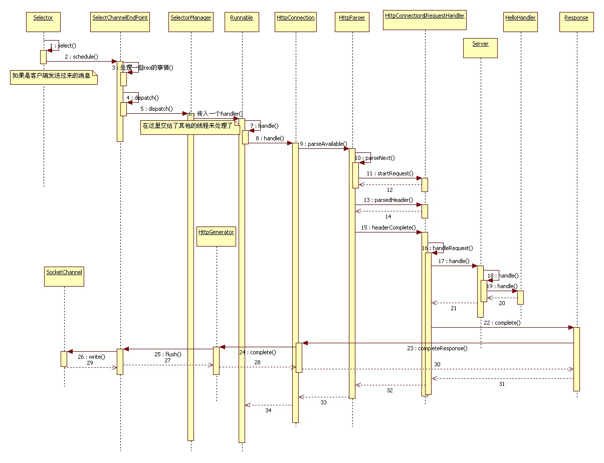 jetty源码分析一-connector
