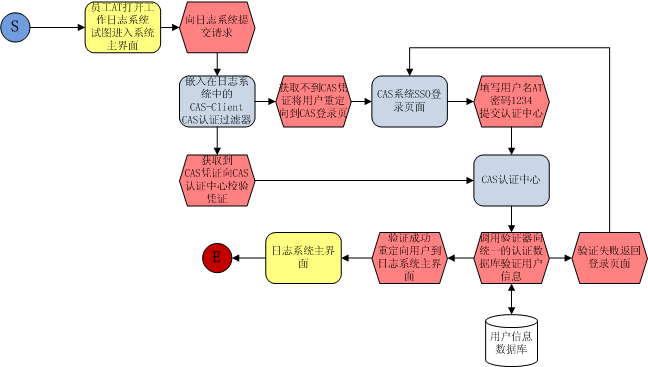 JA-SIG(CAS)学习札记【转帖】