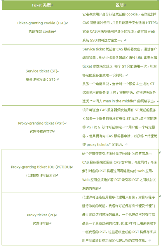 JA-SIG(CAS)学习札记【转帖】