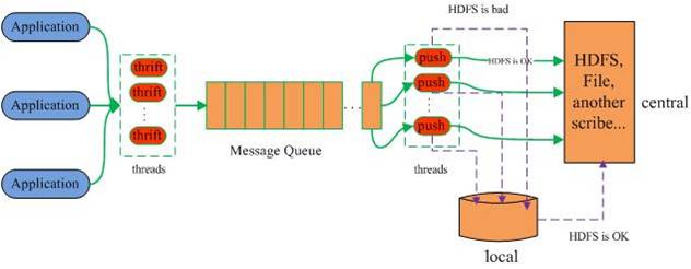 分布式日记收集系统: Facebook Scribe (转)