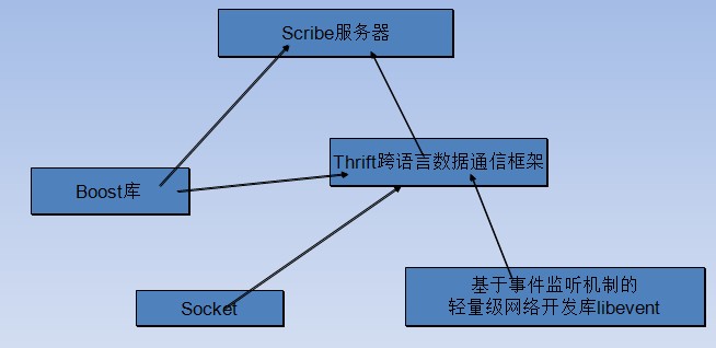 分布式日记收集系统: Facebook Scribe (转)