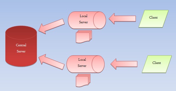 分布式日记收集系统: Facebook Scribe (转)