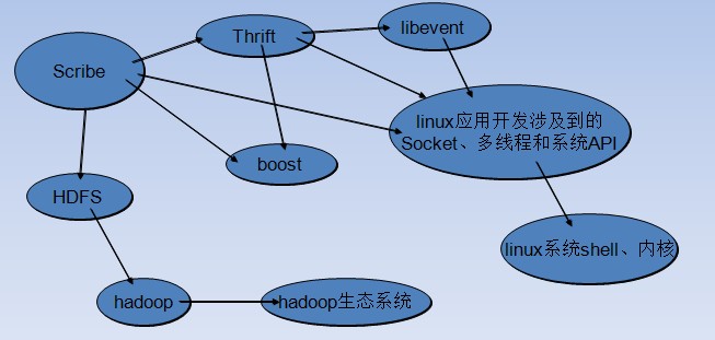 分布式日记收集系统: Facebook Scribe (转)
