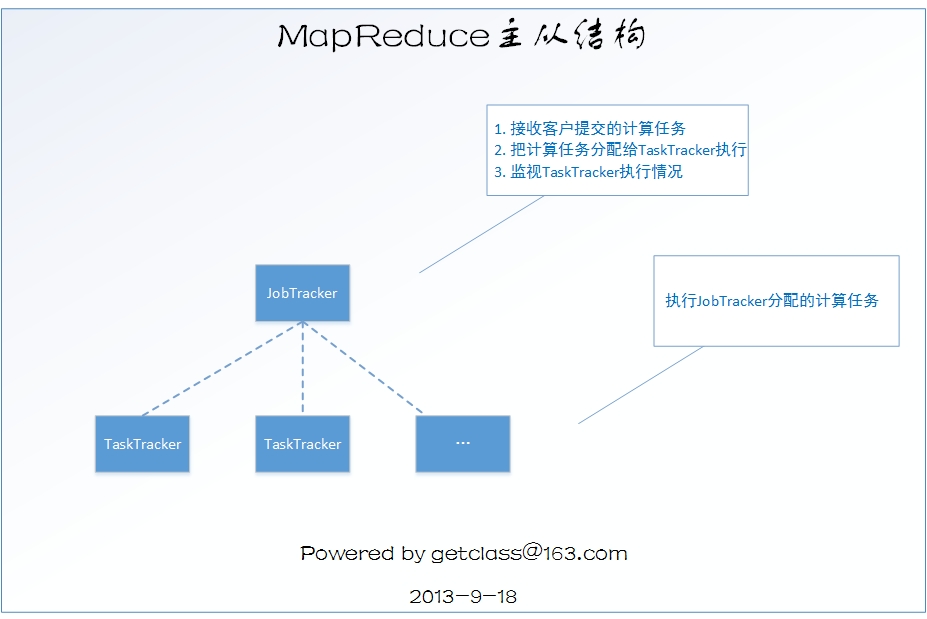 ͼhadoop - MapReduceӽṹ