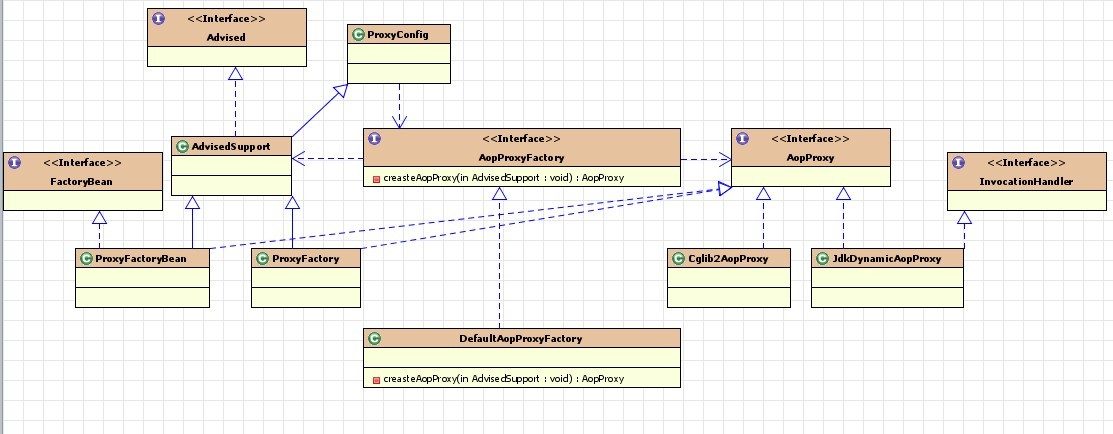 Spring AOP框架兑现的结构分析