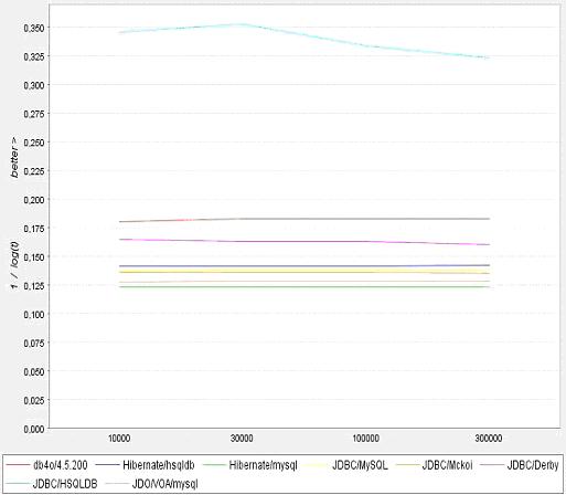 Դݿ db4o ֮ã һ : ʶ db4o