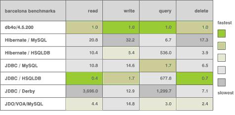 Դݿ db4o ֮ã һ : ʶ db4o