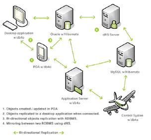 Դݿ db4o ֮ã һ : ʶ db4o
