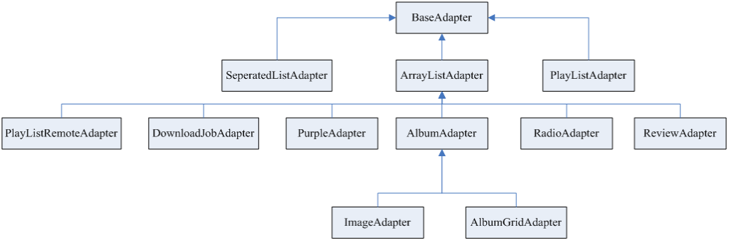 Android开源项目-Jamendo音乐播放器研究与优化-Adapter有关