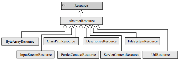 Spring资源抽象接口引见