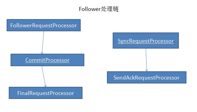 深入显出Zookeeper之七分布式CREATE事务处理