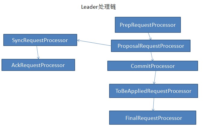 深入显出Zookeeper之七分布式CREATE事务处理