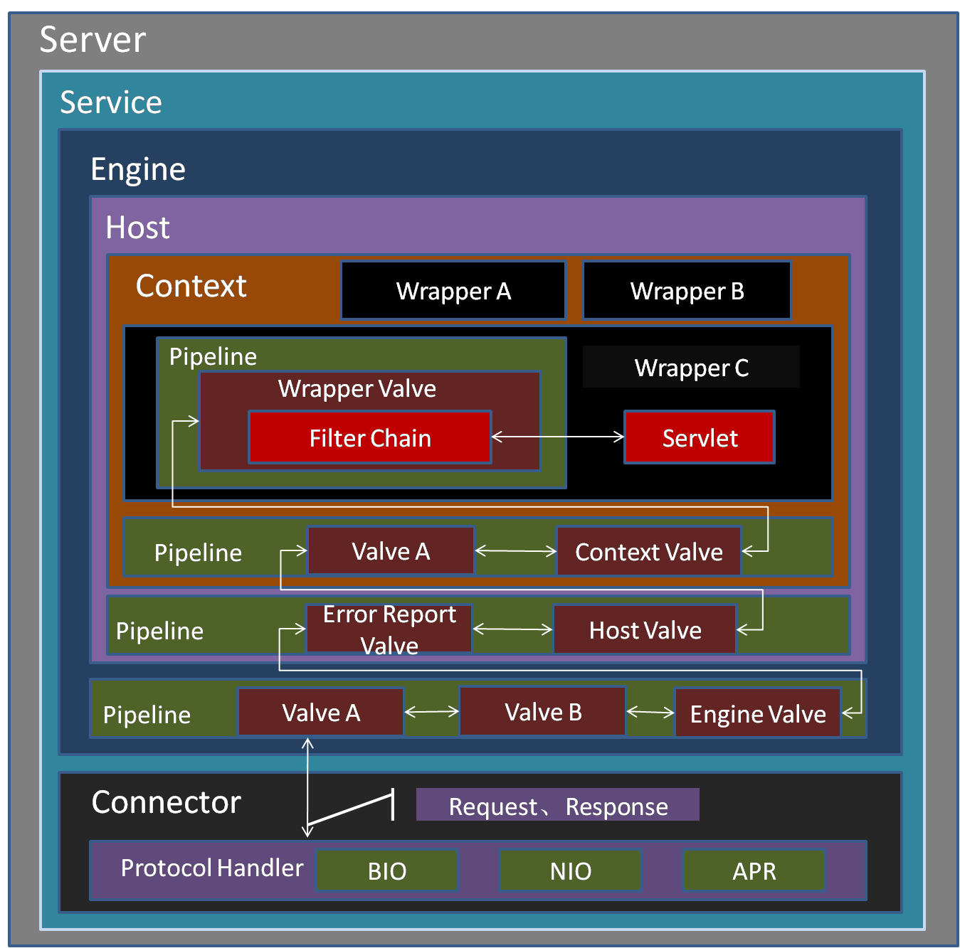 Tomcat7调试运行环境筹建与源代码分析入门