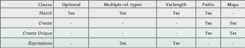 Neo4j-Cypher查询语言-方式(Patterns)