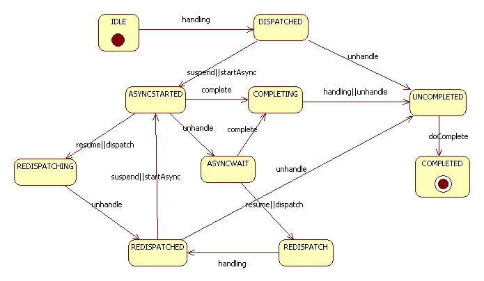 jetty源码分析八-continuation