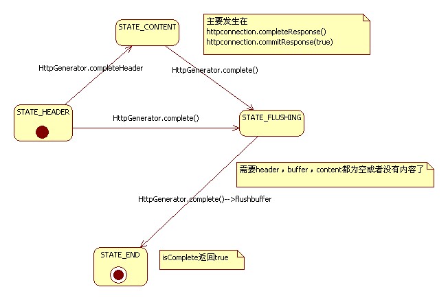 jetty源码分析八-continuation