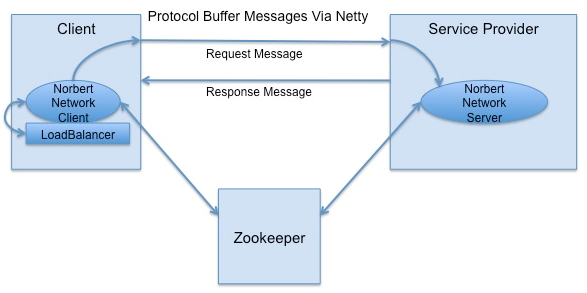 norbert 高并发分布式服务事例 examples (一)