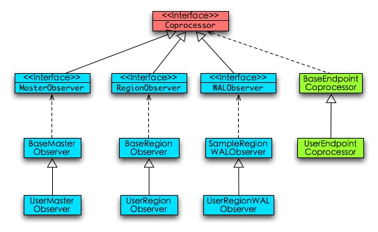 五。hbase高级部分 - Coprocessor