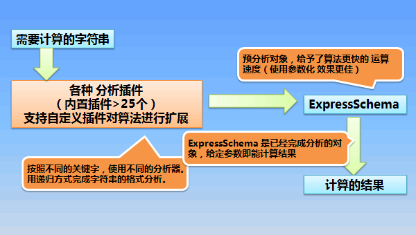 『开源』一个容易的 字符串计算 算法开源