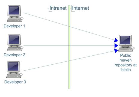 用Artifactory治理内部Maven仓库