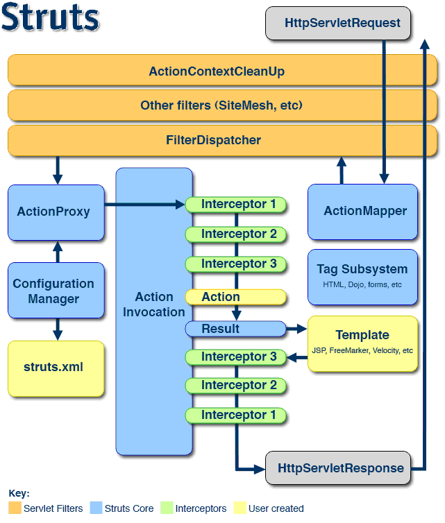 Struts2源码浅析(1)转载