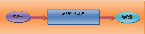 Rhino.Queues漫笔6 消息队列构造