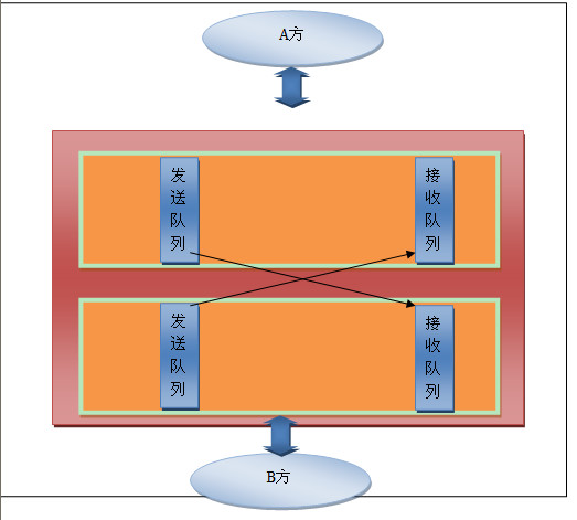 Rhino.Queues漫笔6 消息队列构造