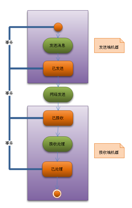 Rhino.Queues漫笔6 消息队列构造