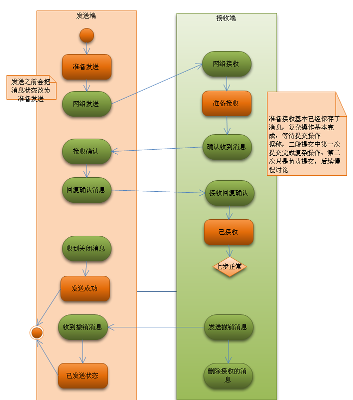 Rhino.Queues漫笔6 消息队列构造