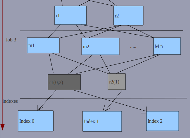 目录过程-delete duplicates