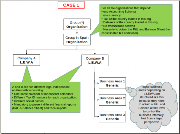 Openbravo3.0 组织机构设置引见