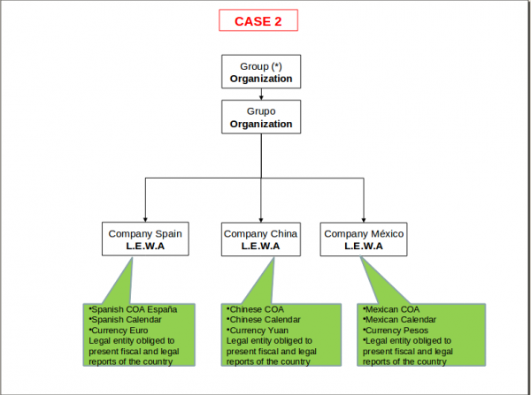 Openbravo3.0 组织机构设置引见