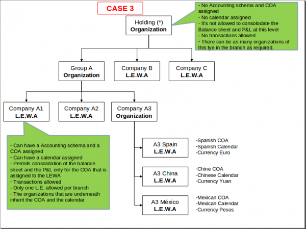 Openbravo3.0 组织机构设置引见