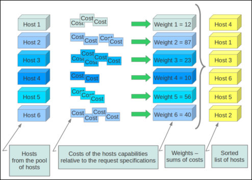 openstackopenstackĲScheduler