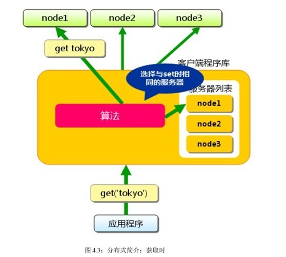 memcached ֲַʽݴ洢