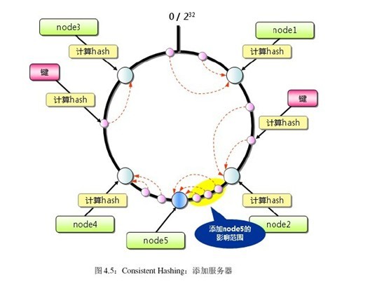 memcached ֲַʽݴ洢