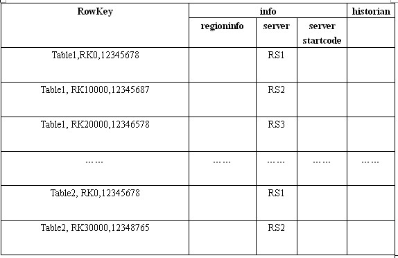 HBaseеClientô·ɵȷRegionServer