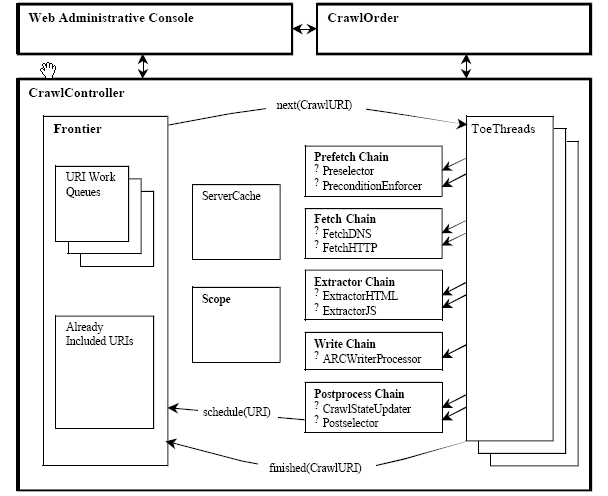 Heritrix  Nutch Ƚ(javaԴ)
