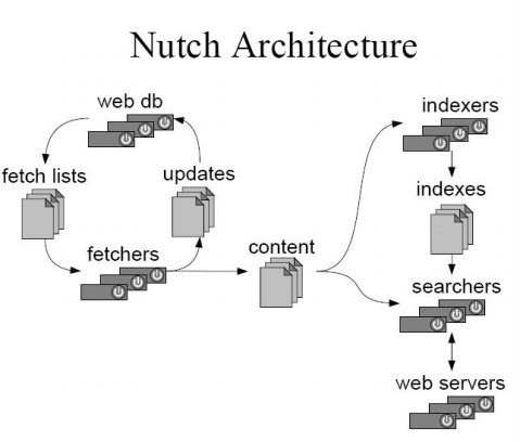 Heritrix  Nutch Ƚ(javaԴ)