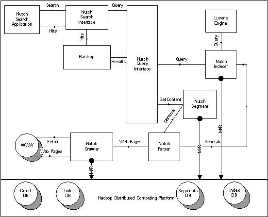 Heritrix  Nutch Ƚ(javaԴ)