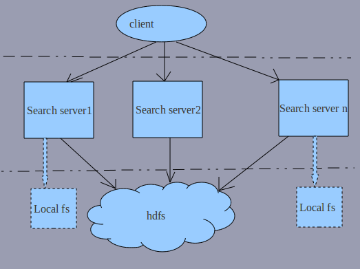 nutch Ѱ 2-distributed search