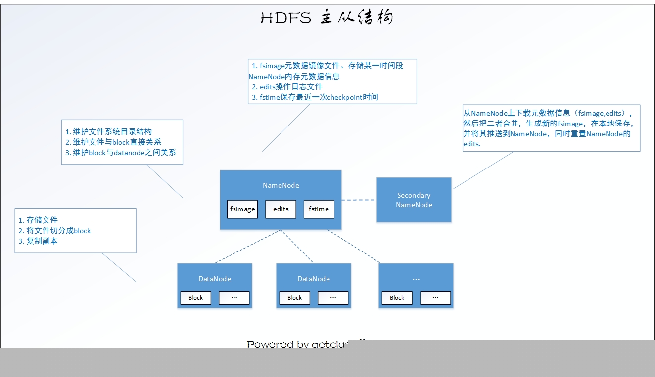 ͼhadoop - HDFSӽṹ