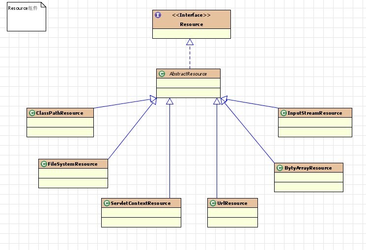 对Spring IoC容器实现的构造分析