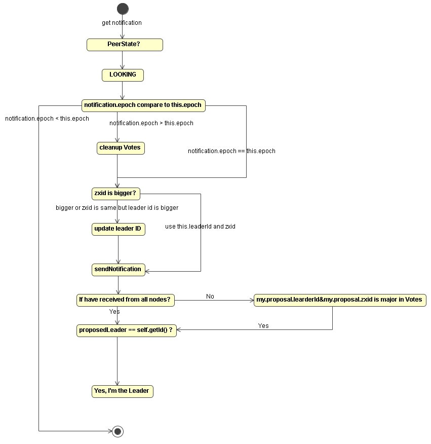 ZooKeeper leader election 分析跟实现