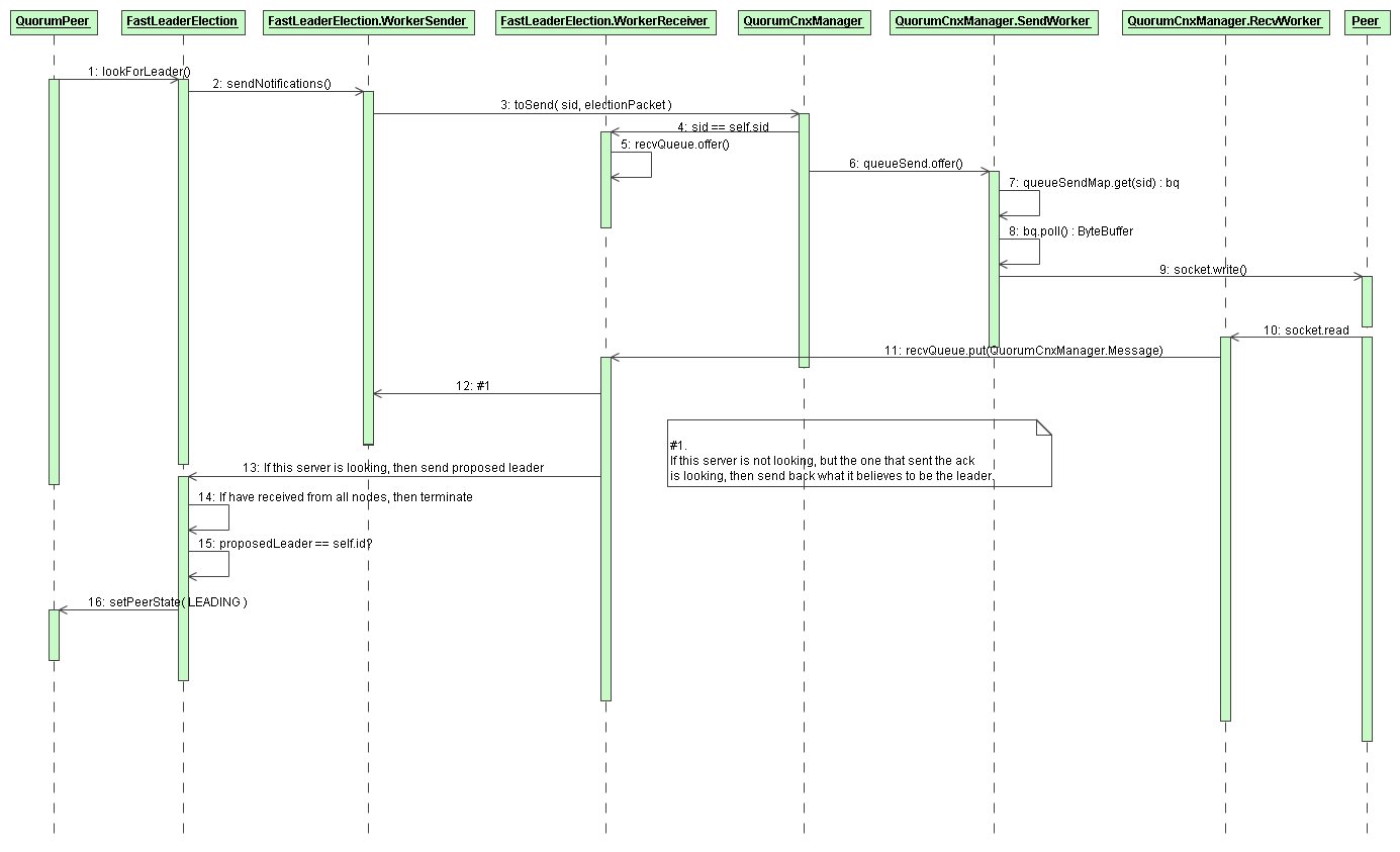ZooKeeper leader election 分析跟实现